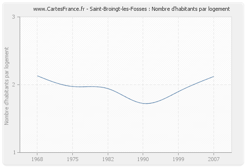 Saint-Broingt-les-Fosses : Nombre d'habitants par logement