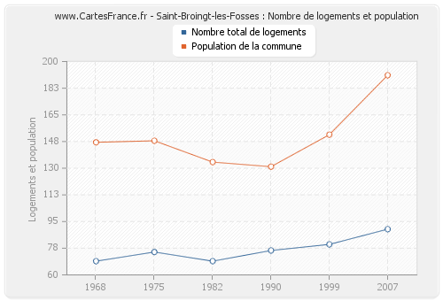 Saint-Broingt-les-Fosses : Nombre de logements et population