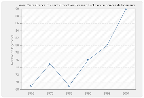 Saint-Broingt-les-Fosses : Evolution du nombre de logements