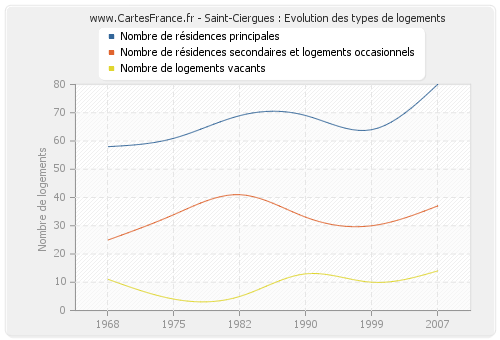 Saint-Ciergues : Evolution des types de logements