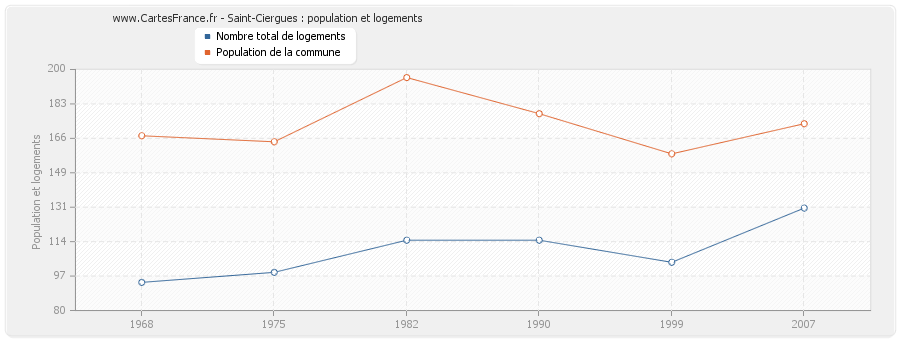 Saint-Ciergues : population et logements