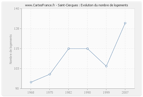 Saint-Ciergues : Evolution du nombre de logements