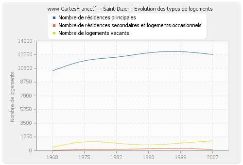 Saint-Dizier : Evolution des types de logements