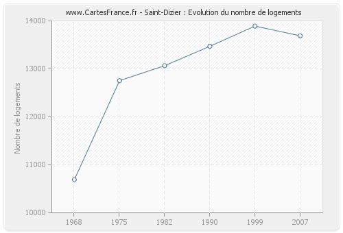 Saint-Dizier : Evolution du nombre de logements