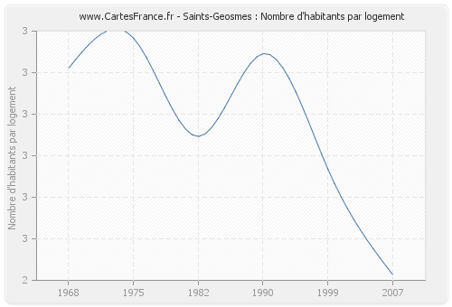 Saints-Geosmes : Nombre d'habitants par logement