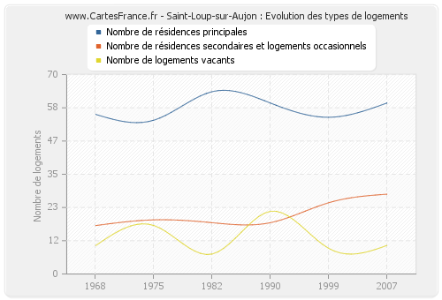 Saint-Loup-sur-Aujon : Evolution des types de logements