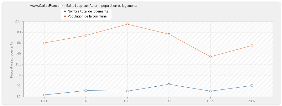 Saint-Loup-sur-Aujon : population et logements