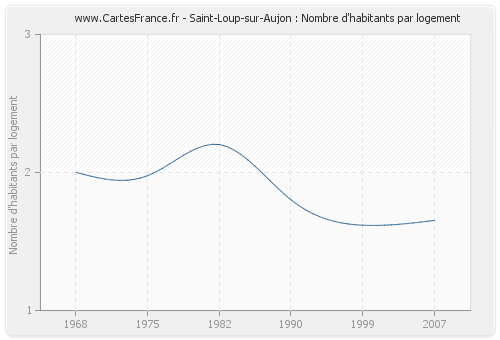 Saint-Loup-sur-Aujon : Nombre d'habitants par logement