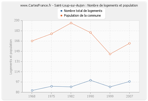 Saint-Loup-sur-Aujon : Nombre de logements et population
