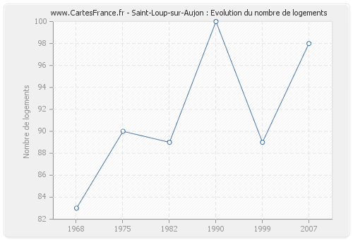 Saint-Loup-sur-Aujon : Evolution du nombre de logements