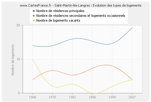 Saint-Martin-lès-Langres : Evolution des types de logements