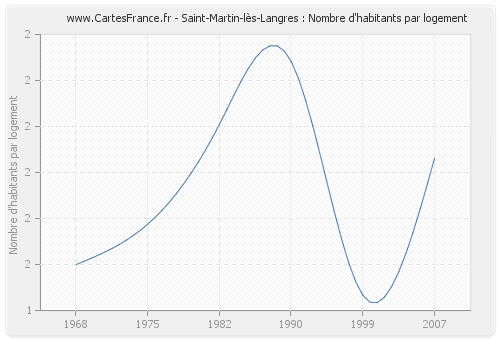 Saint-Martin-lès-Langres : Nombre d'habitants par logement
