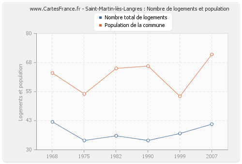 Saint-Martin-lès-Langres : Nombre de logements et population