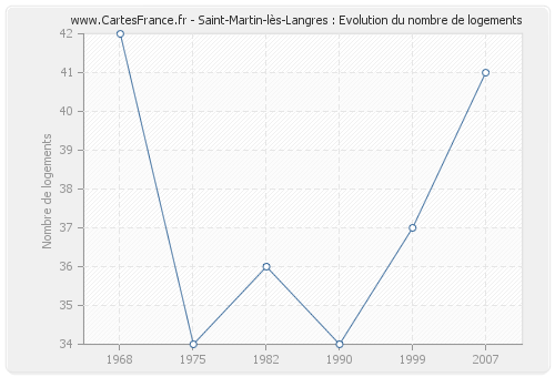 Saint-Martin-lès-Langres : Evolution du nombre de logements