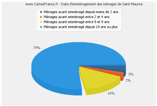 Date d'emménagement des ménages de Saint-Maurice