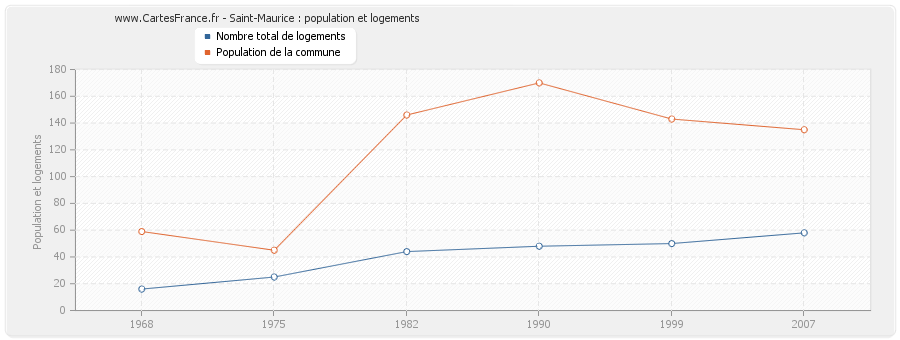 Saint-Maurice : population et logements