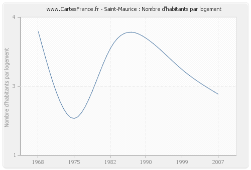 Saint-Maurice : Nombre d'habitants par logement