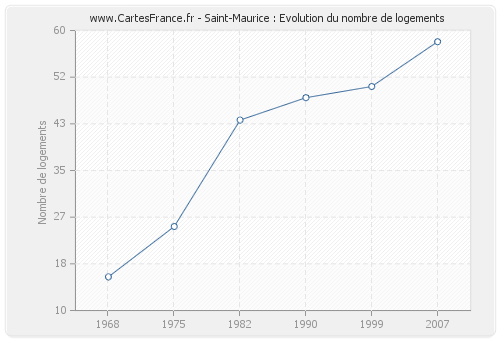 Saint-Maurice : Evolution du nombre de logements