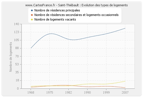 Saint-Thiébault : Evolution des types de logements