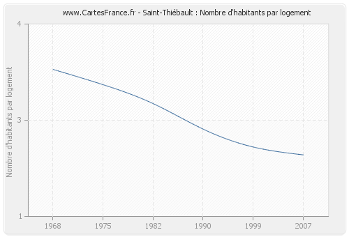 Saint-Thiébault : Nombre d'habitants par logement