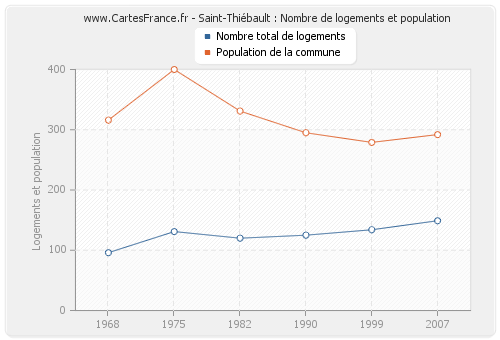 Saint-Thiébault : Nombre de logements et population