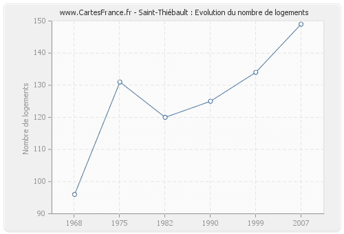Saint-Thiébault : Evolution du nombre de logements