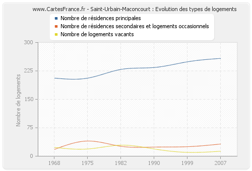 Saint-Urbain-Maconcourt : Evolution des types de logements