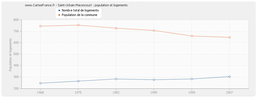 Saint-Urbain-Maconcourt : population et logements