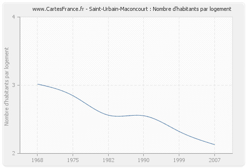 Saint-Urbain-Maconcourt : Nombre d'habitants par logement