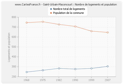 Saint-Urbain-Maconcourt : Nombre de logements et population