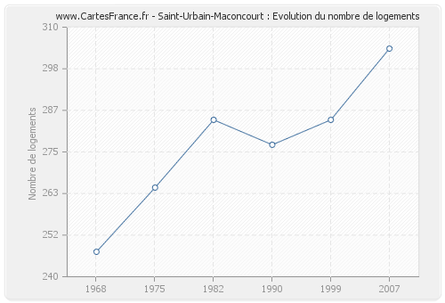 Saint-Urbain-Maconcourt : Evolution du nombre de logements