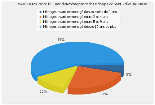 Date d'emménagement des ménages de Saint-Vallier-sur-Marne