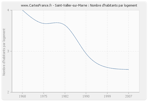 Saint-Vallier-sur-Marne : Nombre d'habitants par logement