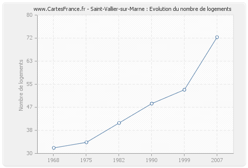 Saint-Vallier-sur-Marne : Evolution du nombre de logements