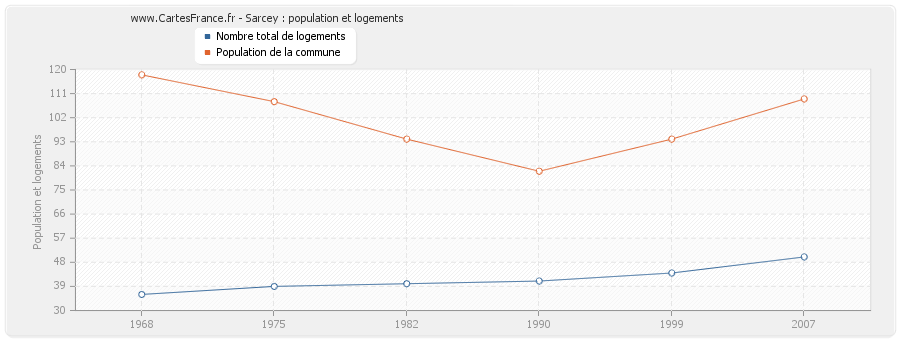 Sarcey : population et logements