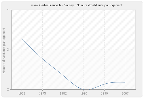 Sarcey : Nombre d'habitants par logement