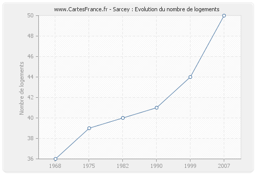 Sarcey : Evolution du nombre de logements