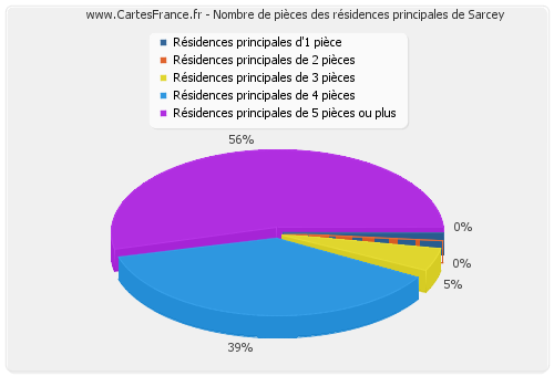 Nombre de pièces des résidences principales de Sarcey