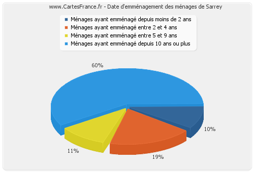 Date d'emménagement des ménages de Sarrey