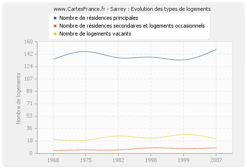 Sarrey : Evolution des types de logements