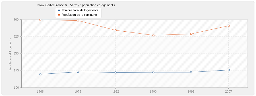 Sarrey : population et logements