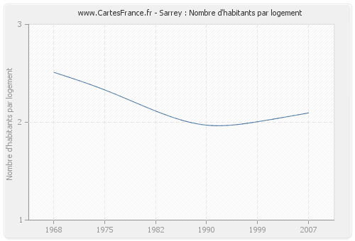 Sarrey : Nombre d'habitants par logement