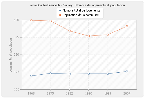 Sarrey : Nombre de logements et population