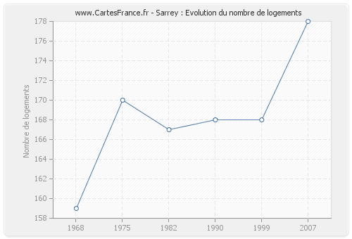 Sarrey : Evolution du nombre de logements