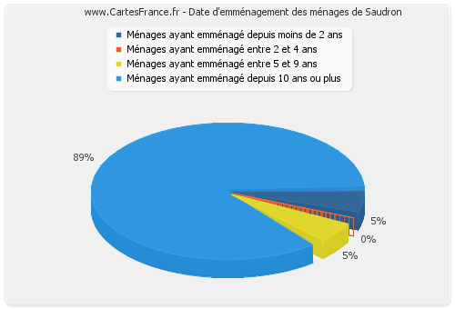 Date d'emménagement des ménages de Saudron