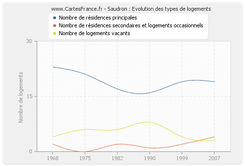 Saudron : Evolution des types de logements