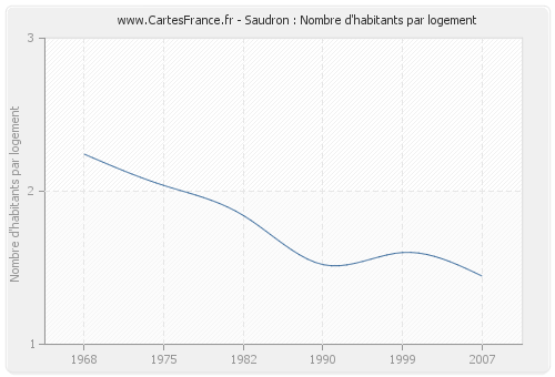 Saudron : Nombre d'habitants par logement