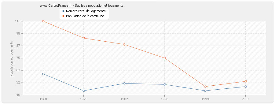 Saulles : population et logements