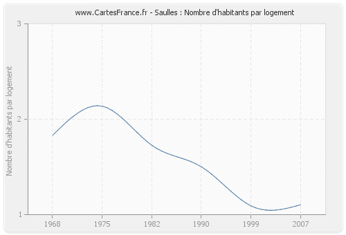 Saulles : Nombre d'habitants par logement