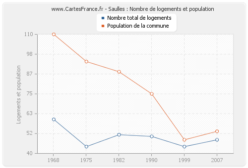 Saulles : Nombre de logements et population